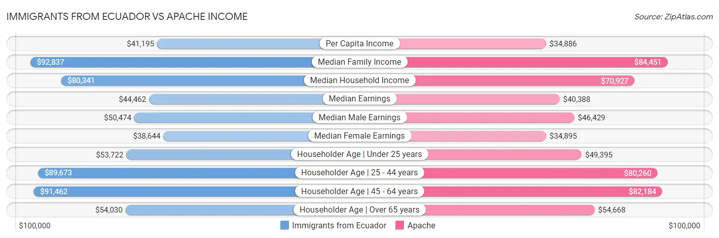 Immigrants from Ecuador vs Apache Income