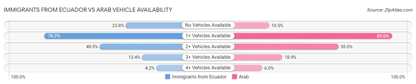 Immigrants from Ecuador vs Arab Vehicle Availability