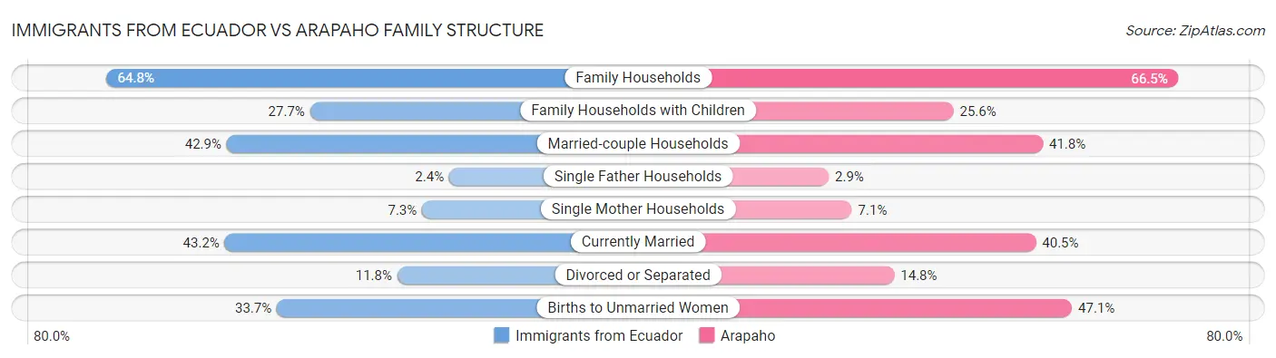 Immigrants from Ecuador vs Arapaho Family Structure