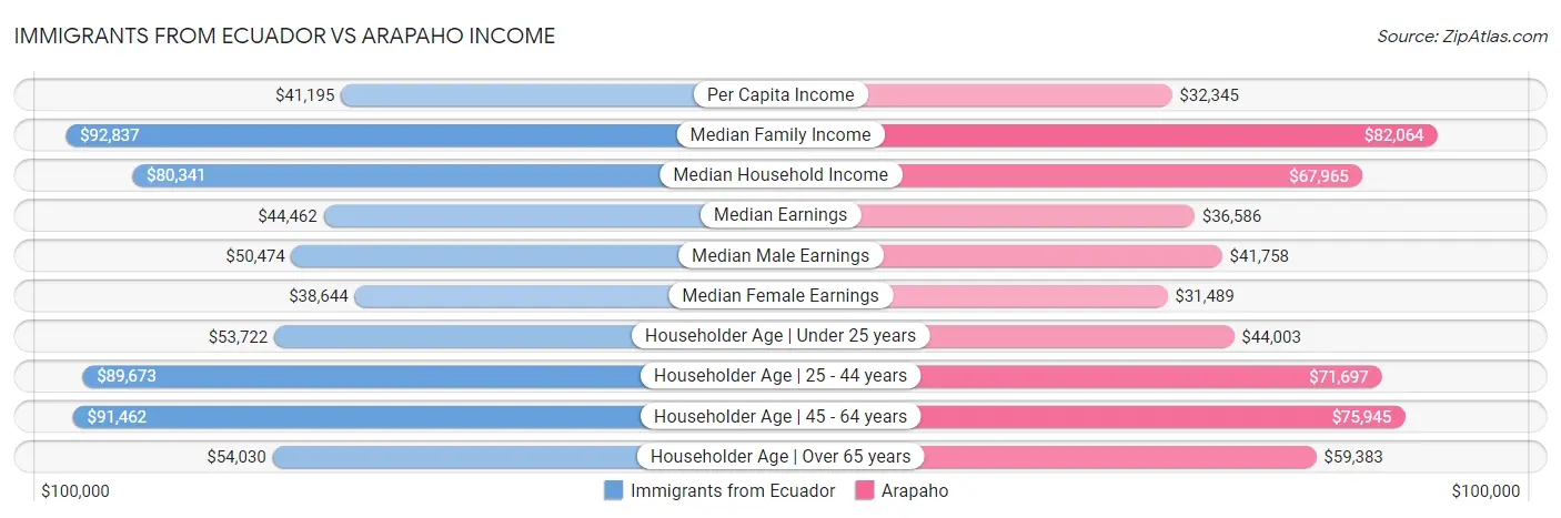 Immigrants from Ecuador vs Arapaho Income
