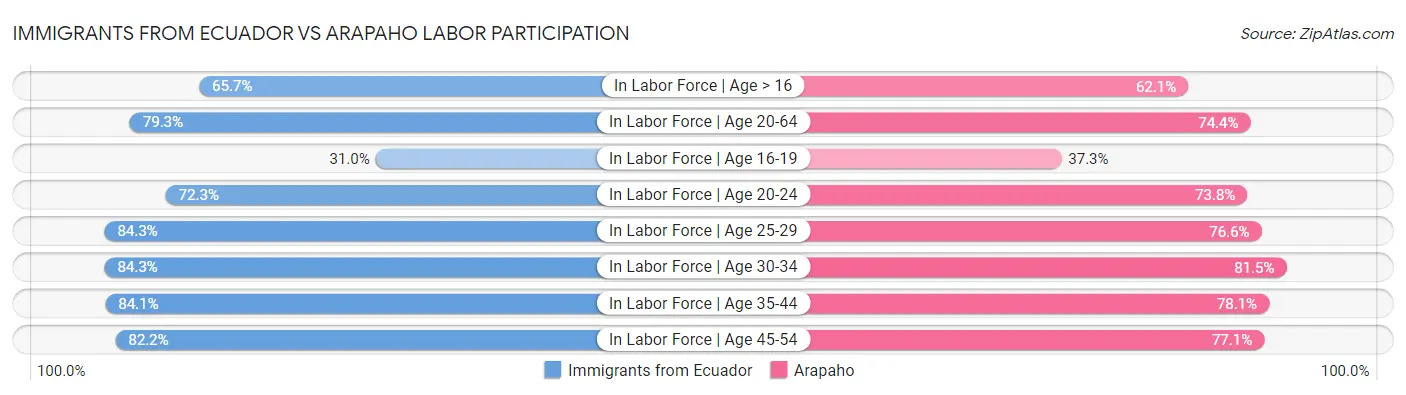 Immigrants from Ecuador vs Arapaho Labor Participation