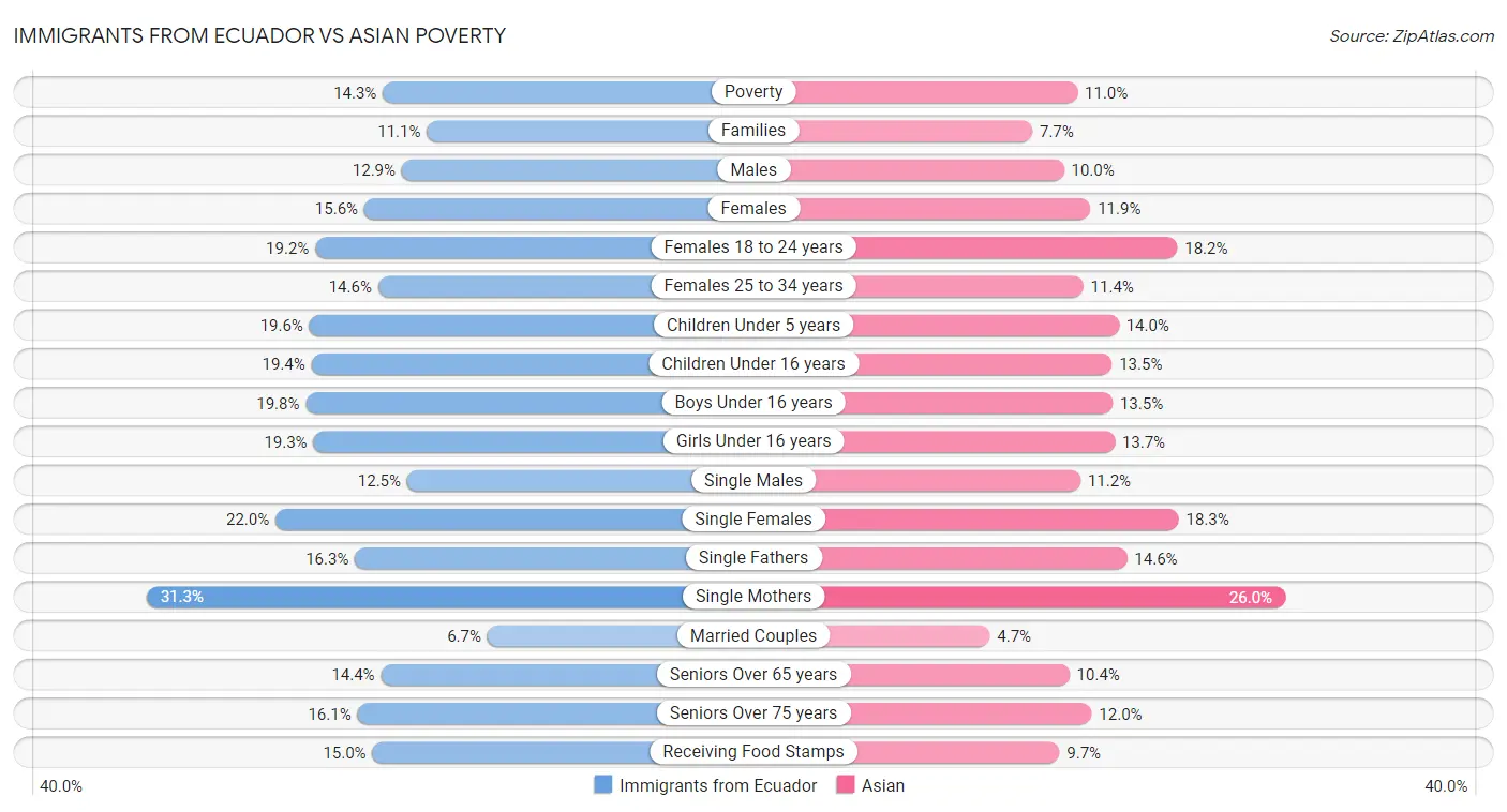 Immigrants from Ecuador vs Asian Poverty