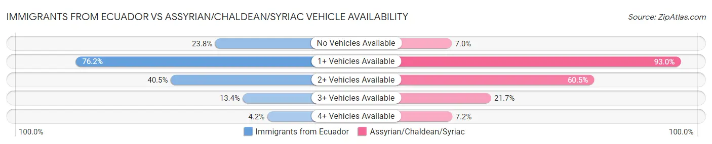 Immigrants from Ecuador vs Assyrian/Chaldean/Syriac Vehicle Availability
