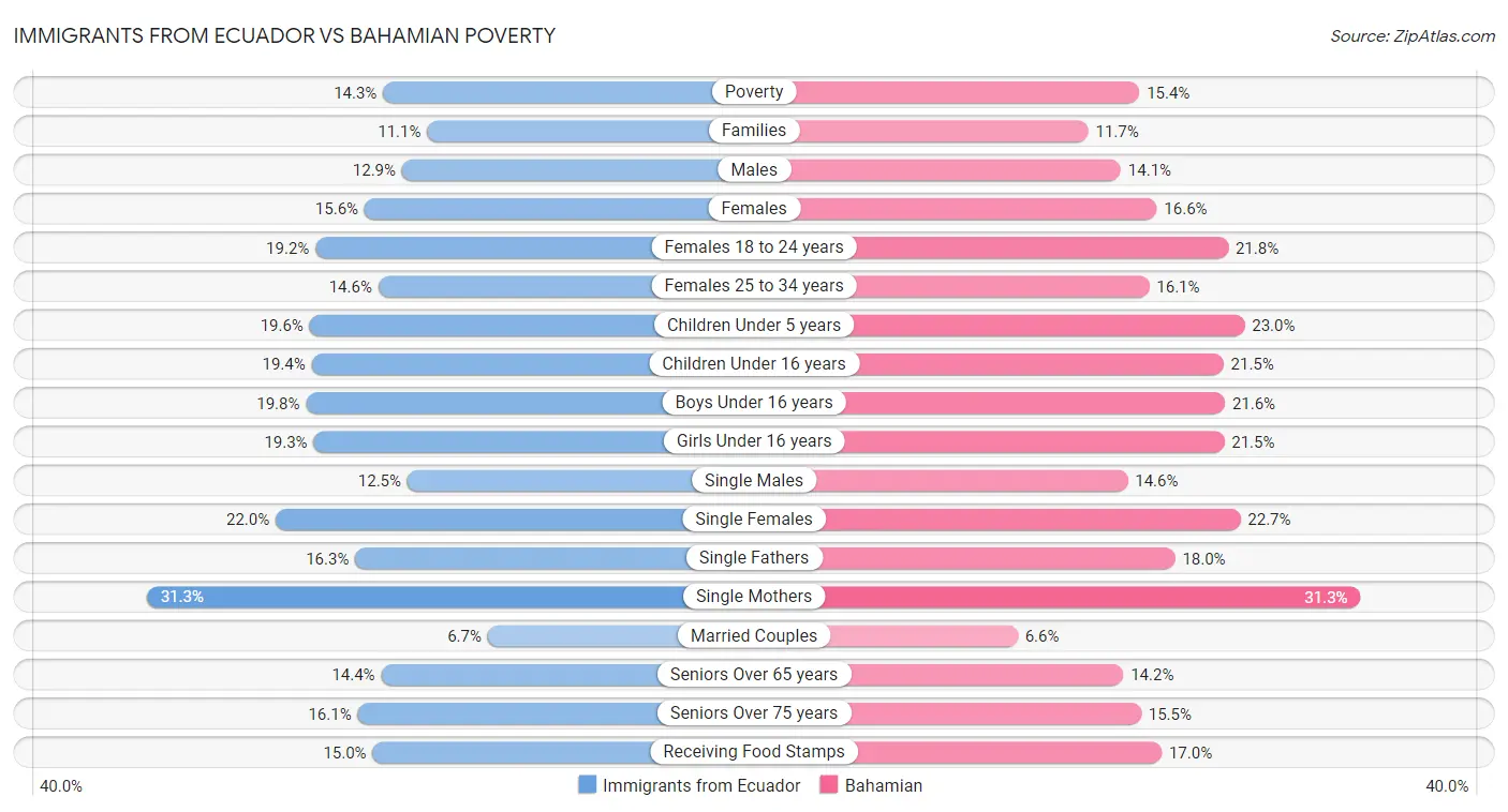Immigrants from Ecuador vs Bahamian Poverty