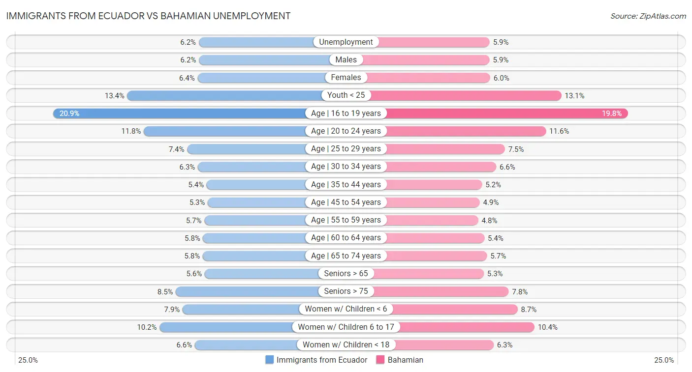 Immigrants from Ecuador vs Bahamian Unemployment