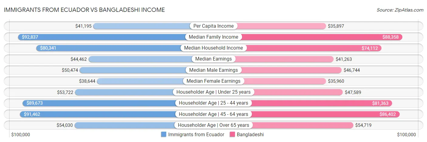 Immigrants from Ecuador vs Bangladeshi Income