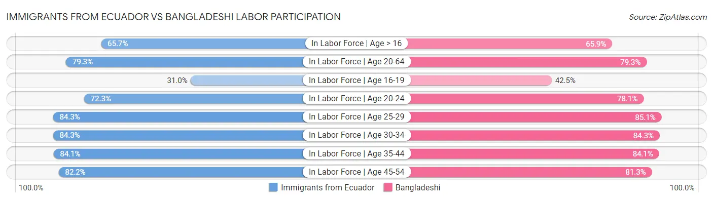 Immigrants from Ecuador vs Bangladeshi Labor Participation
