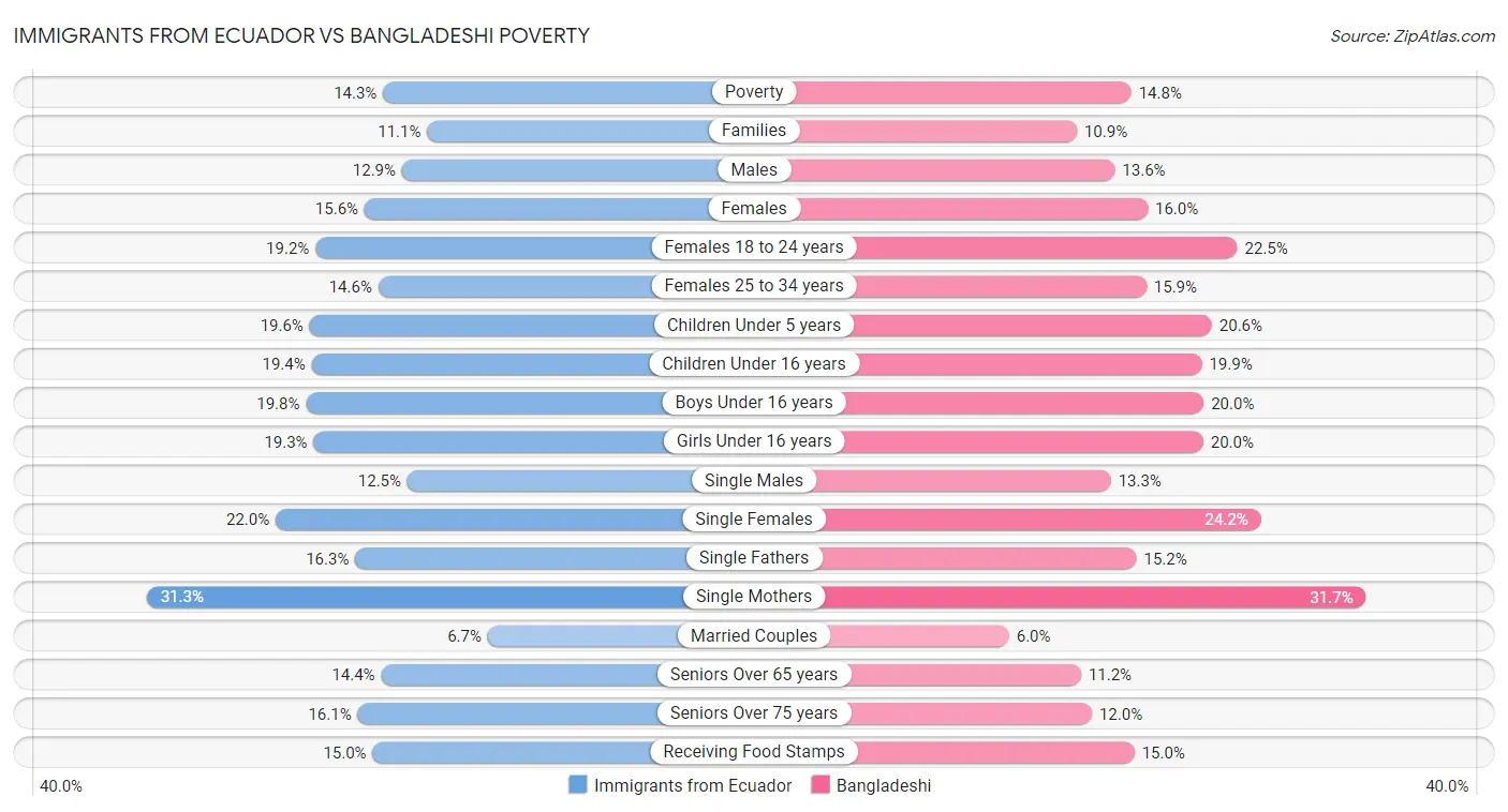 Immigrants from Ecuador vs Bangladeshi Poverty