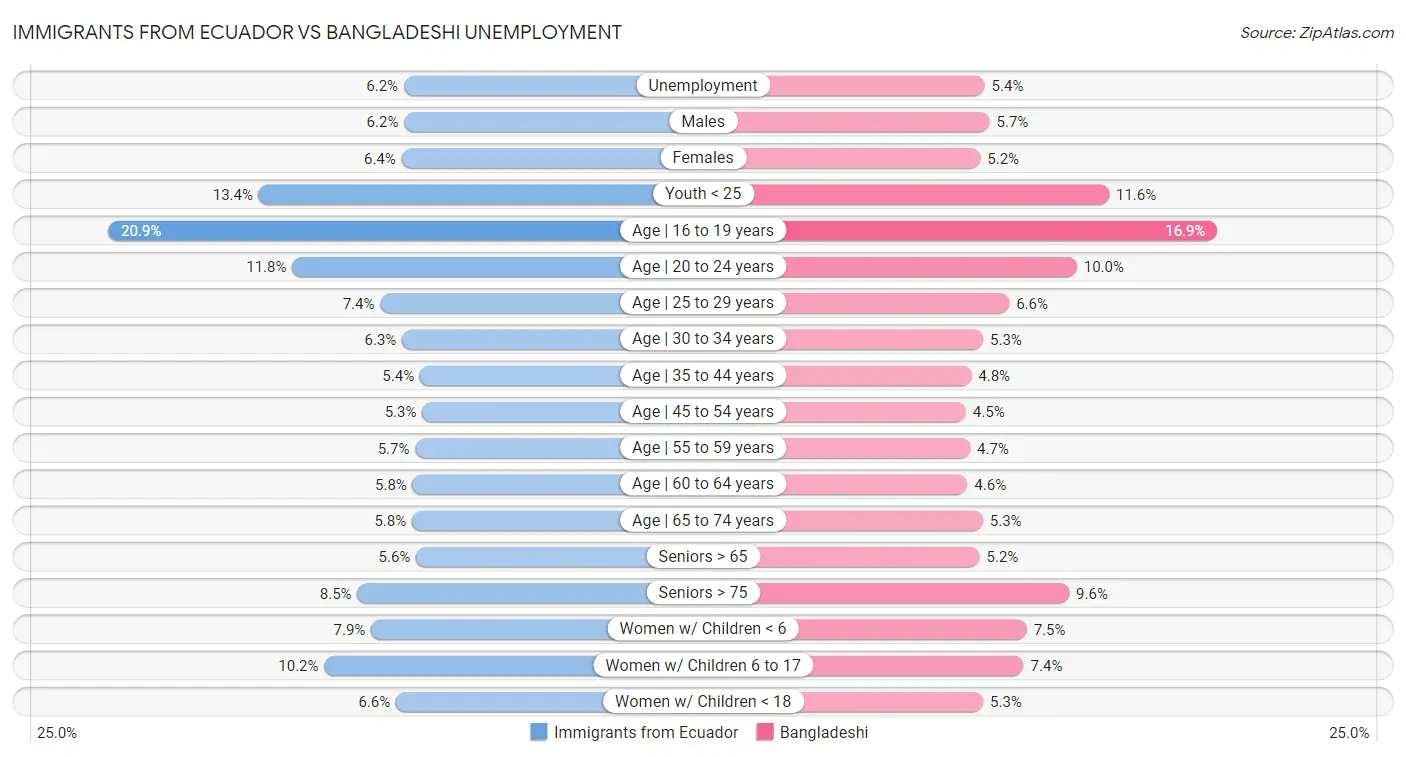 Immigrants from Ecuador vs Bangladeshi Unemployment