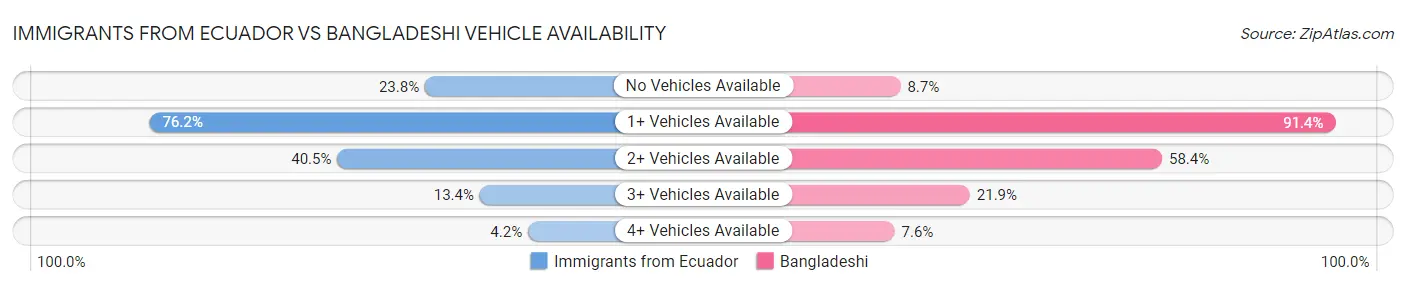 Immigrants from Ecuador vs Bangladeshi Vehicle Availability