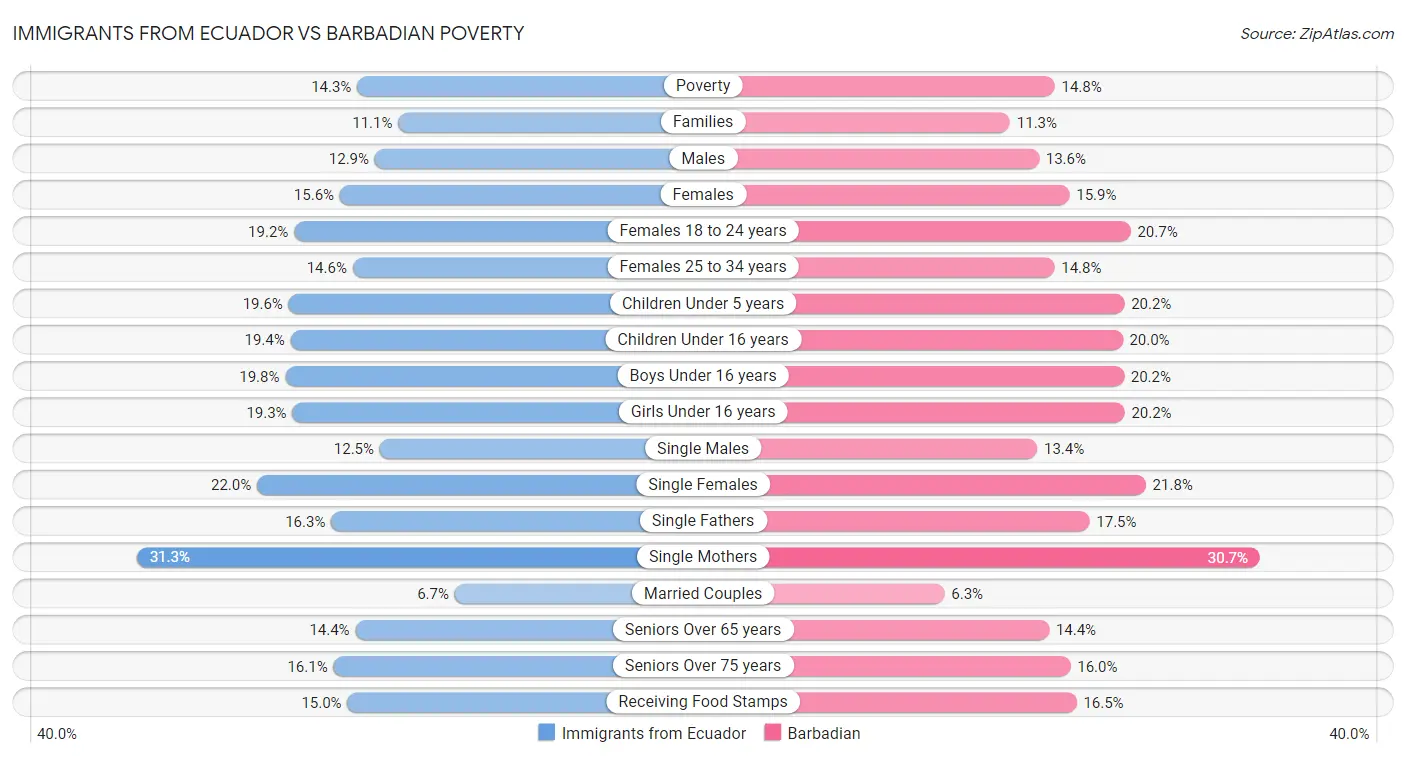Immigrants from Ecuador vs Barbadian Poverty
