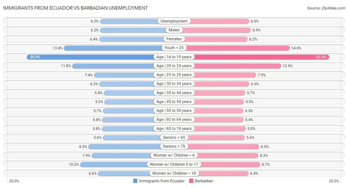 Immigrants from Ecuador vs Barbadian Unemployment