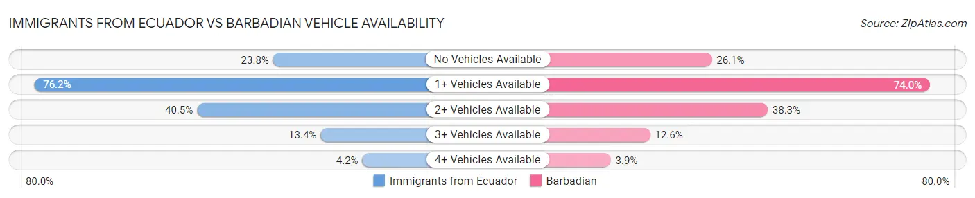 Immigrants from Ecuador vs Barbadian Vehicle Availability