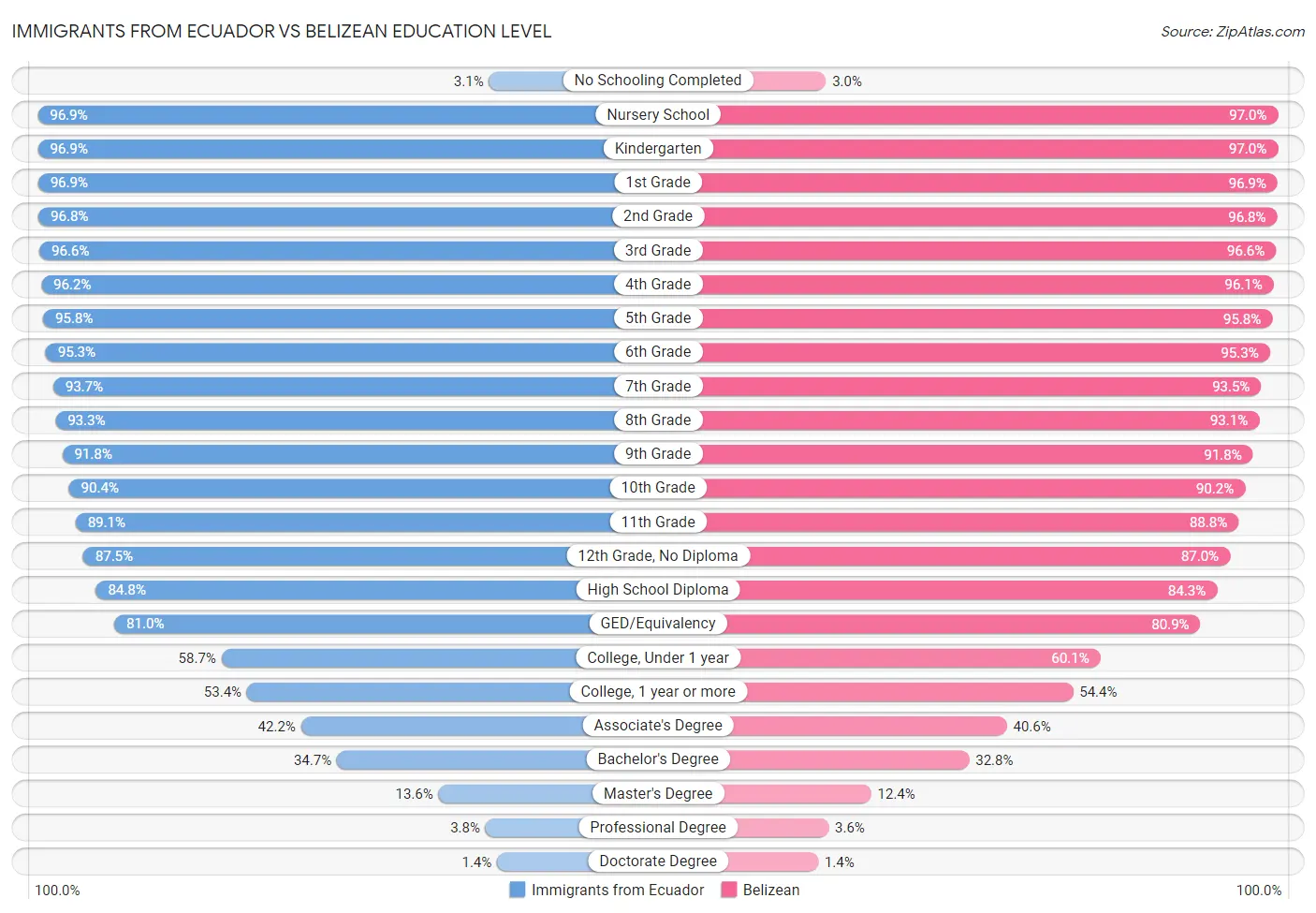 Immigrants from Ecuador vs Belizean Education Level