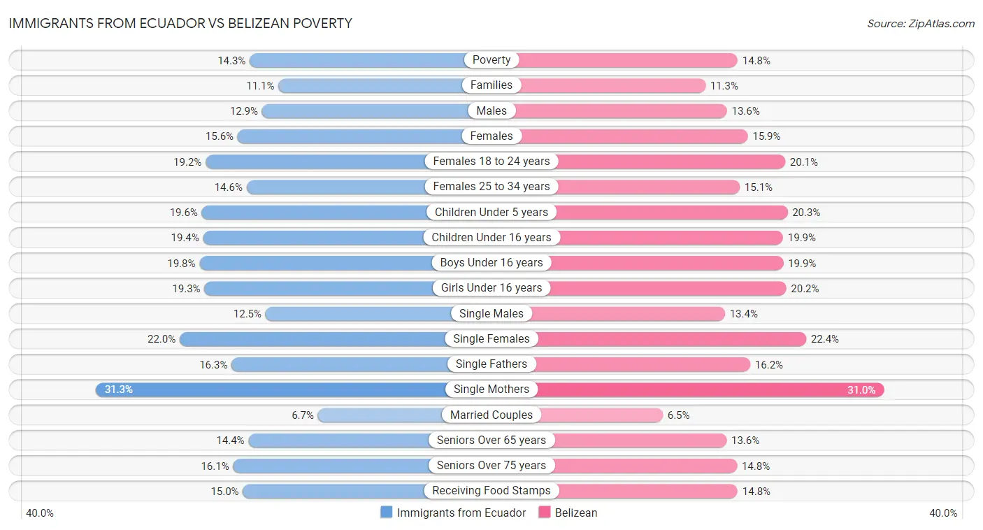 Immigrants from Ecuador vs Belizean Poverty