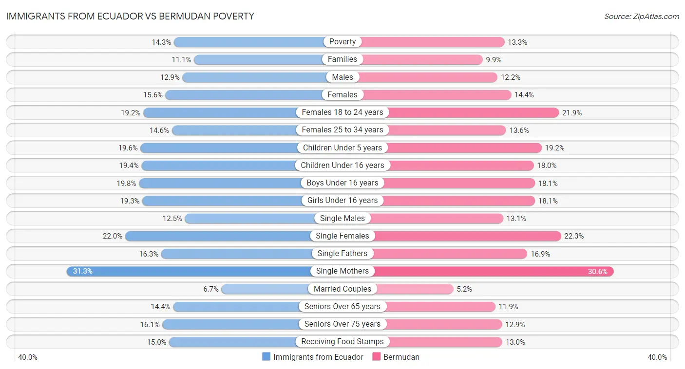 Immigrants from Ecuador vs Bermudan Poverty