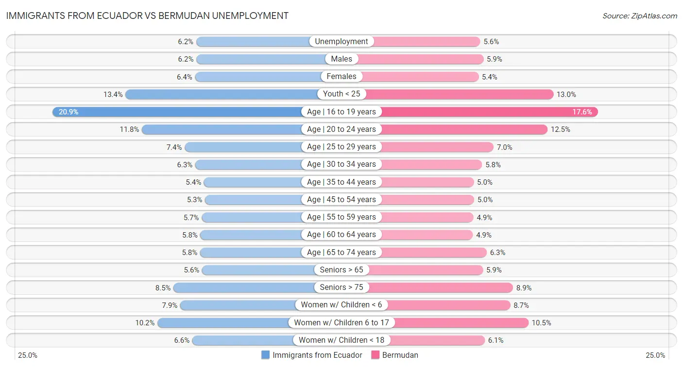 Immigrants from Ecuador vs Bermudan Unemployment
