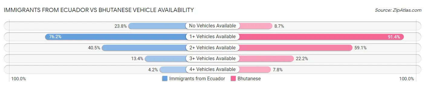 Immigrants from Ecuador vs Bhutanese Vehicle Availability