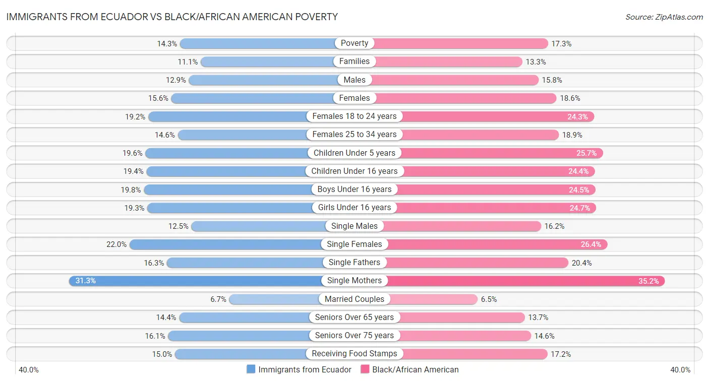 Immigrants from Ecuador vs Black/African American Poverty