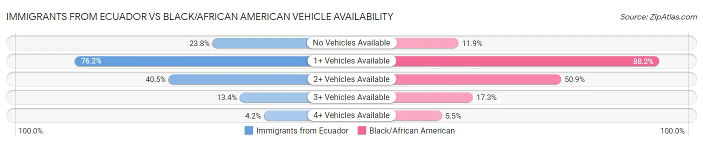 Immigrants from Ecuador vs Black/African American Vehicle Availability