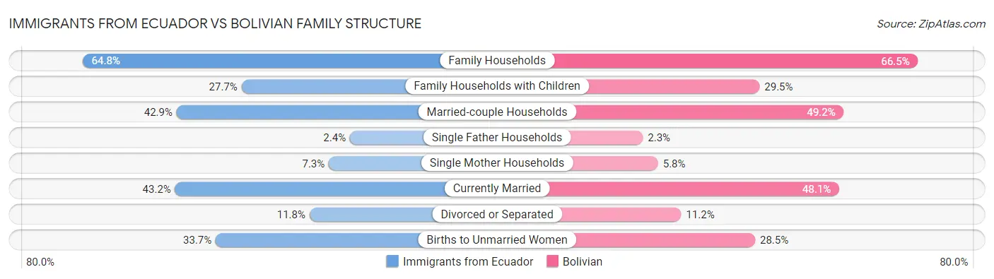 Immigrants from Ecuador vs Bolivian Family Structure