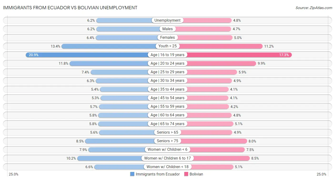 Immigrants from Ecuador vs Bolivian Unemployment