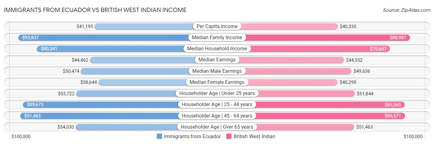 Immigrants from Ecuador vs British West Indian Income