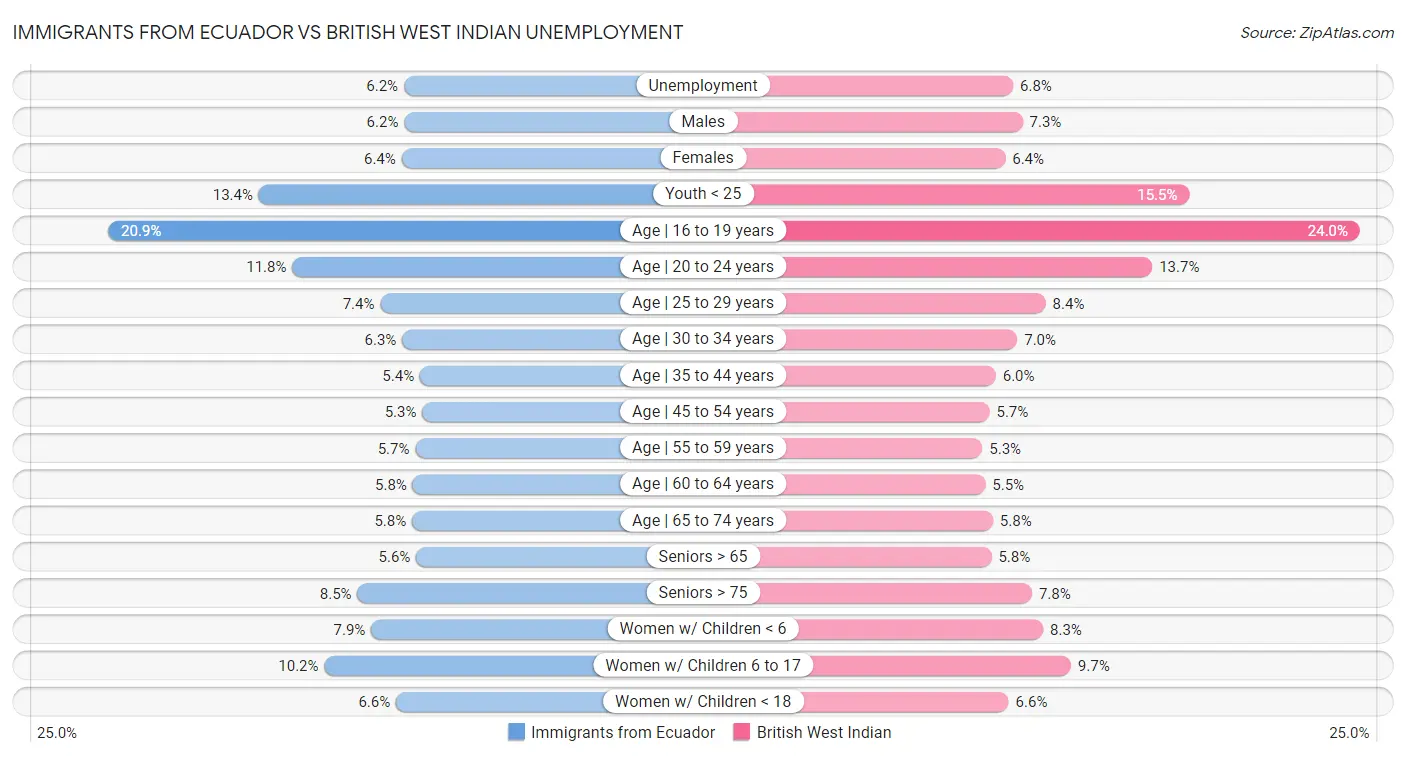 Immigrants from Ecuador vs British West Indian Unemployment
