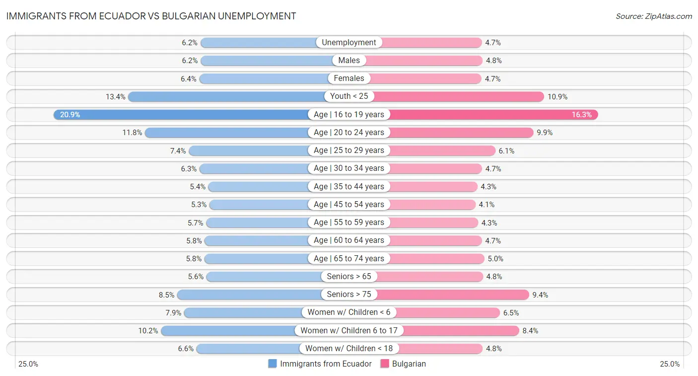 Immigrants from Ecuador vs Bulgarian Unemployment