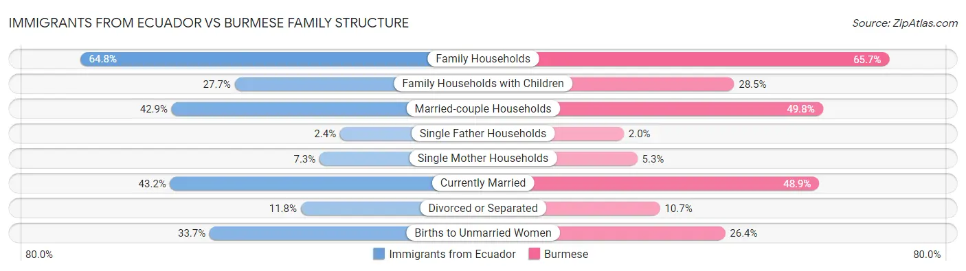 Immigrants from Ecuador vs Burmese Family Structure