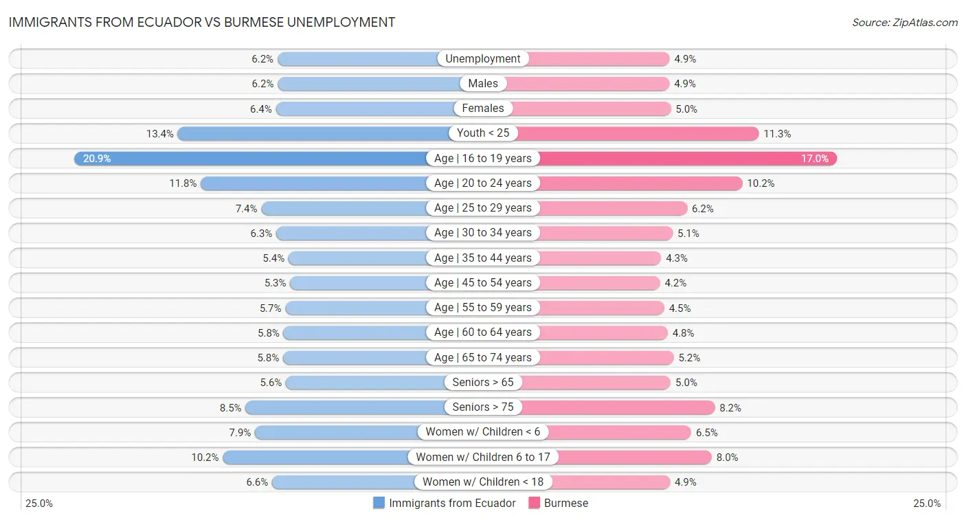 Immigrants from Ecuador vs Burmese Unemployment