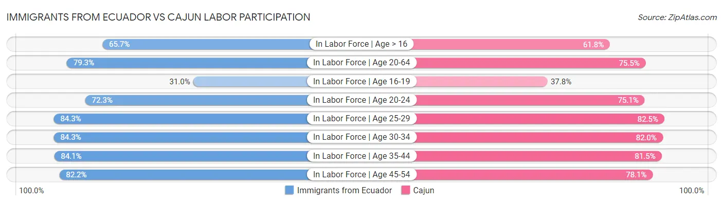 Immigrants from Ecuador vs Cajun Labor Participation