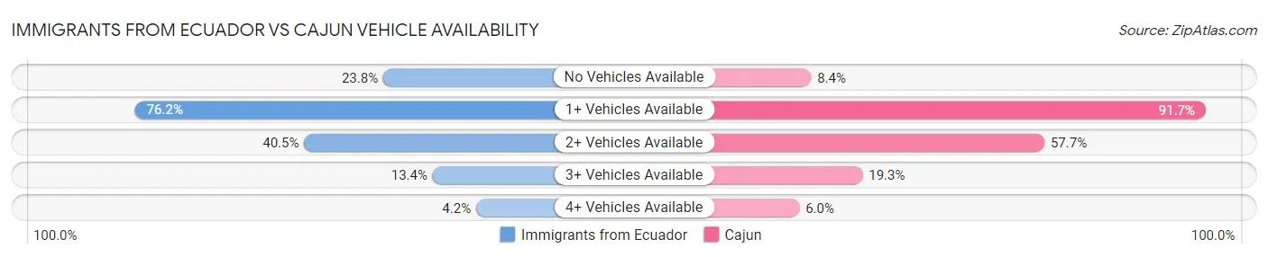 Immigrants from Ecuador vs Cajun Vehicle Availability