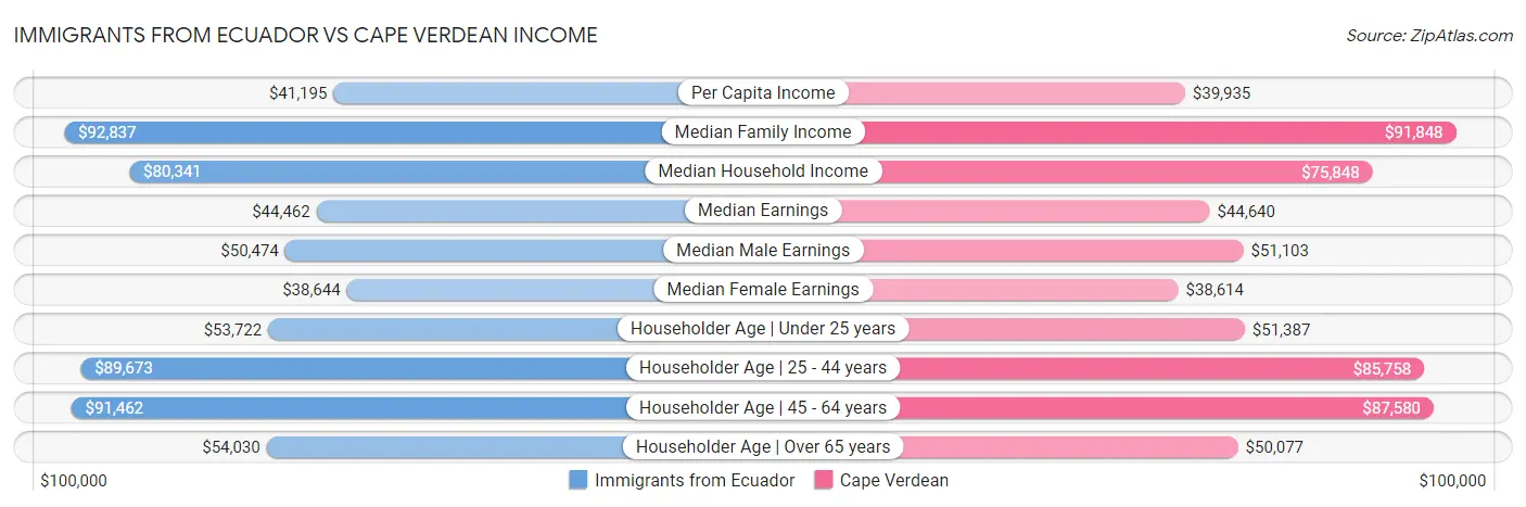 Immigrants from Ecuador vs Cape Verdean Income