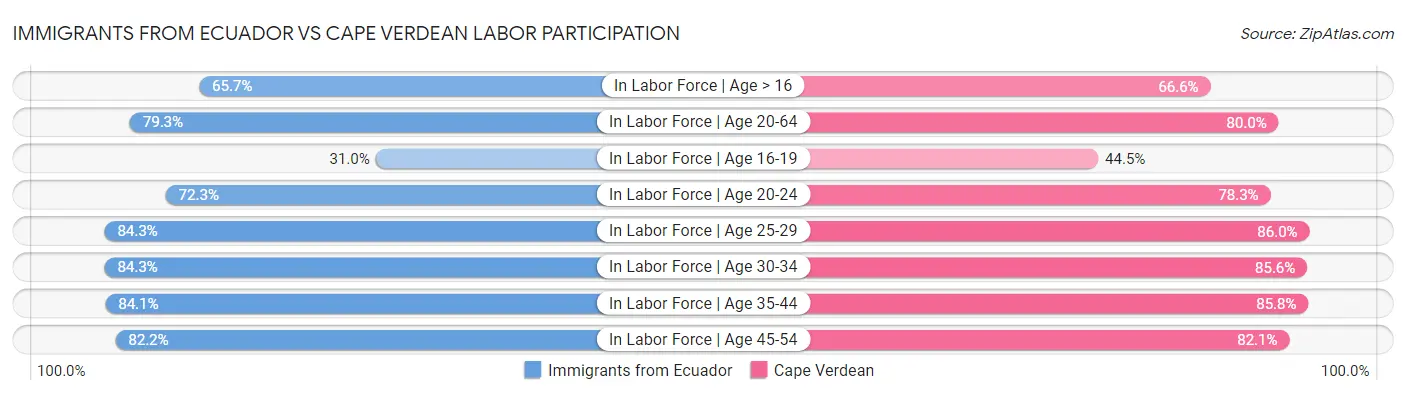 Immigrants from Ecuador vs Cape Verdean Labor Participation
