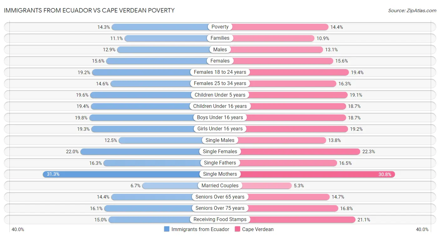 Immigrants from Ecuador vs Cape Verdean Poverty