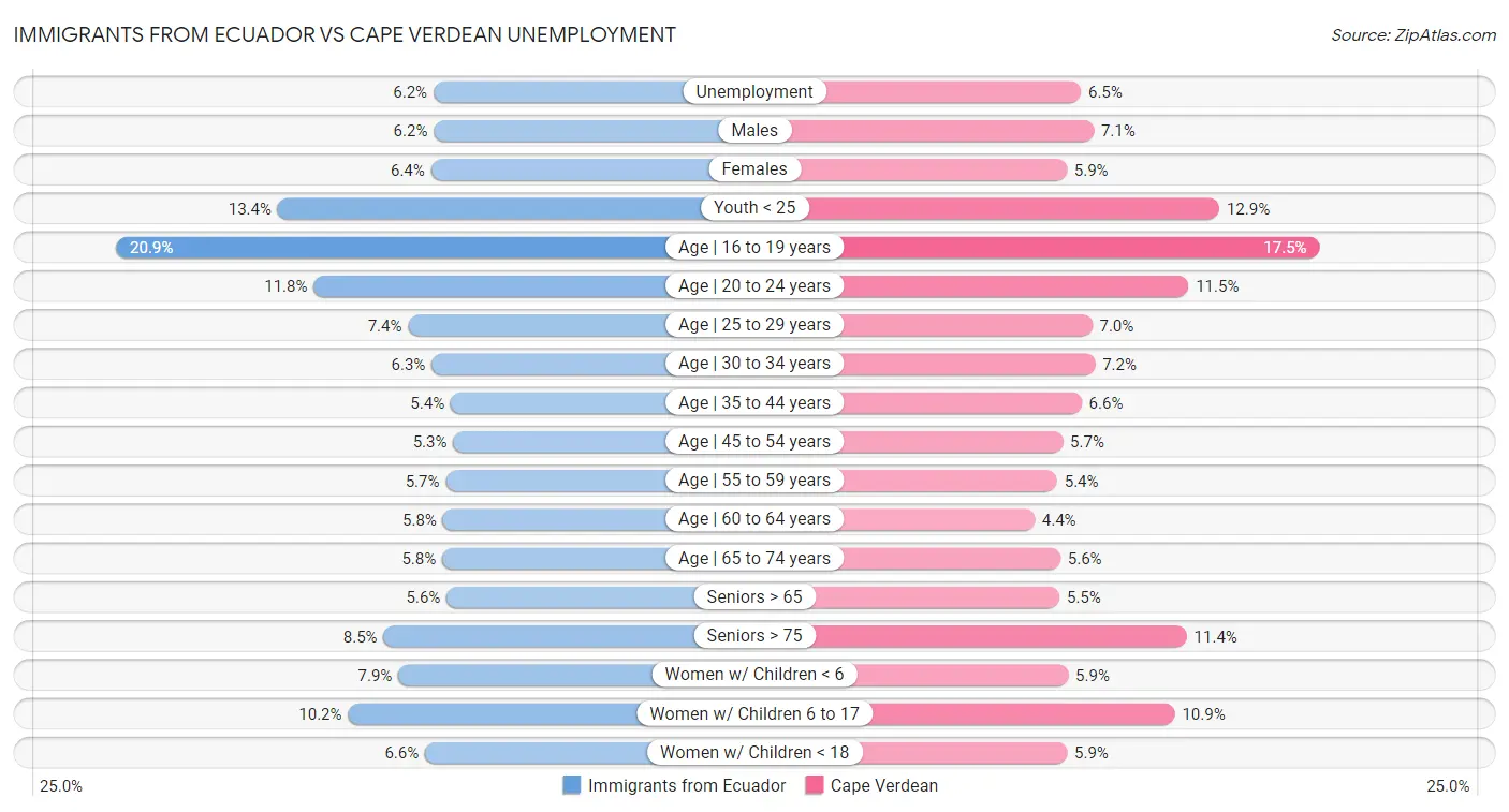 Immigrants from Ecuador vs Cape Verdean Unemployment