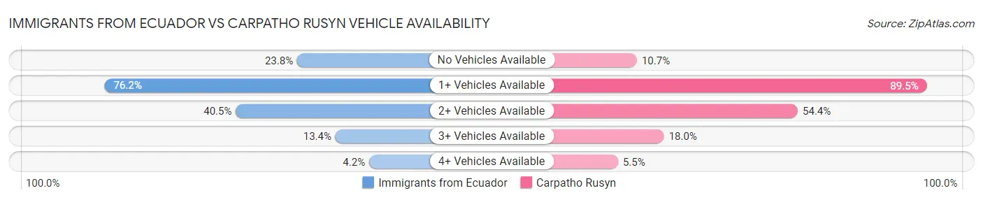 Immigrants from Ecuador vs Carpatho Rusyn Vehicle Availability