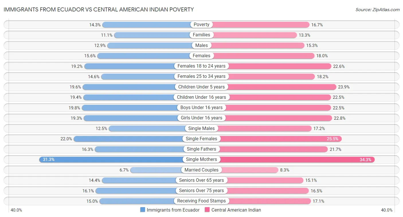 Immigrants from Ecuador vs Central American Indian Poverty