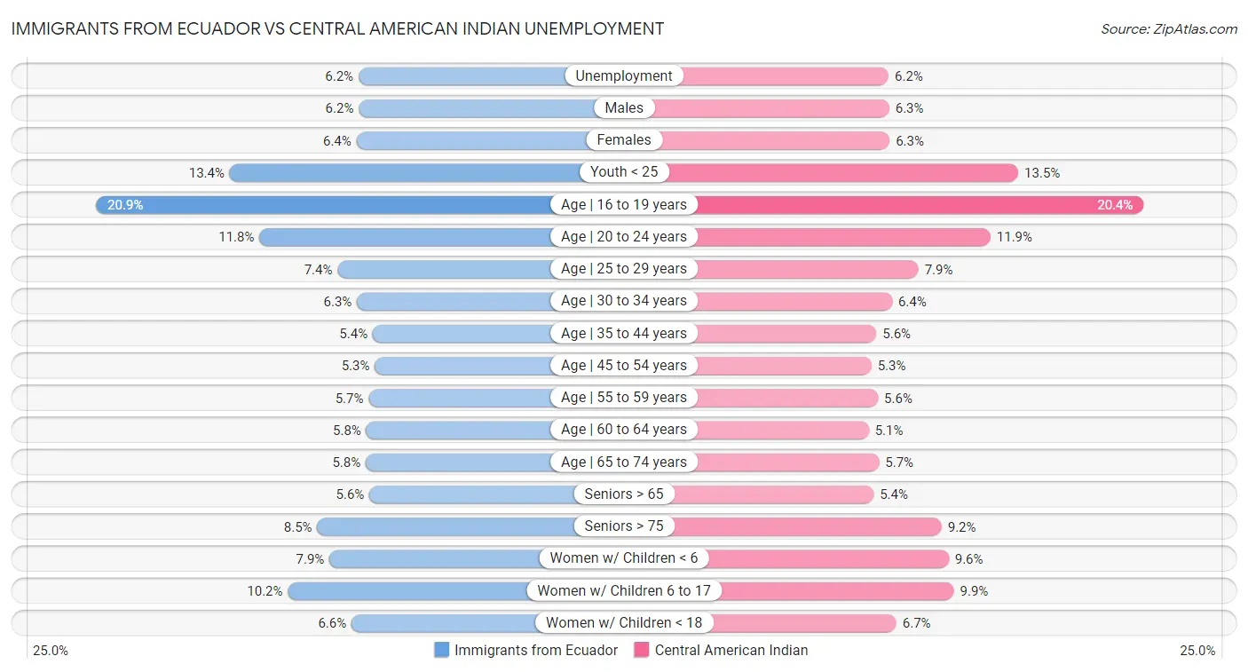 Immigrants from Ecuador vs Central American Indian Unemployment