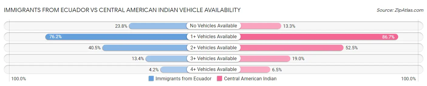 Immigrants from Ecuador vs Central American Indian Vehicle Availability