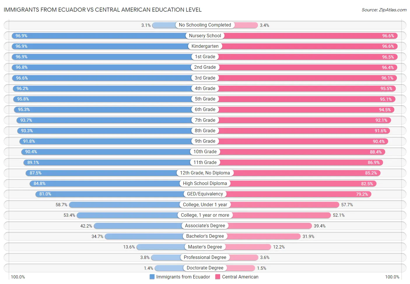 Immigrants from Ecuador vs Central American Education Level