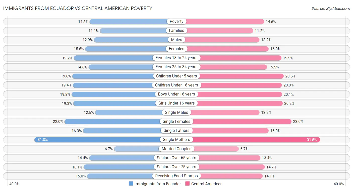 Immigrants from Ecuador vs Central American Poverty