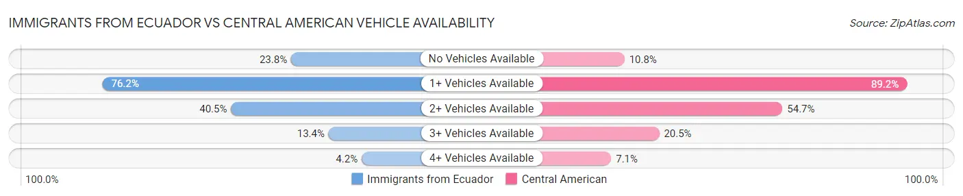 Immigrants from Ecuador vs Central American Vehicle Availability