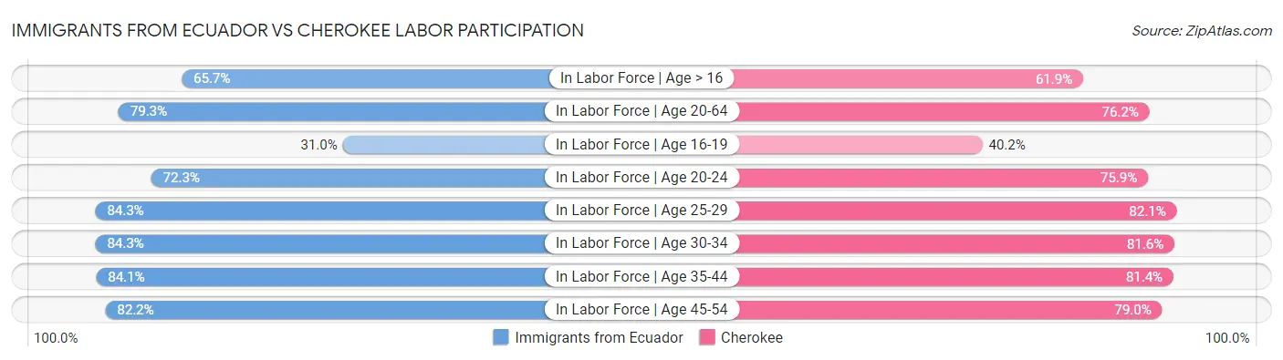 Immigrants from Ecuador vs Cherokee Labor Participation