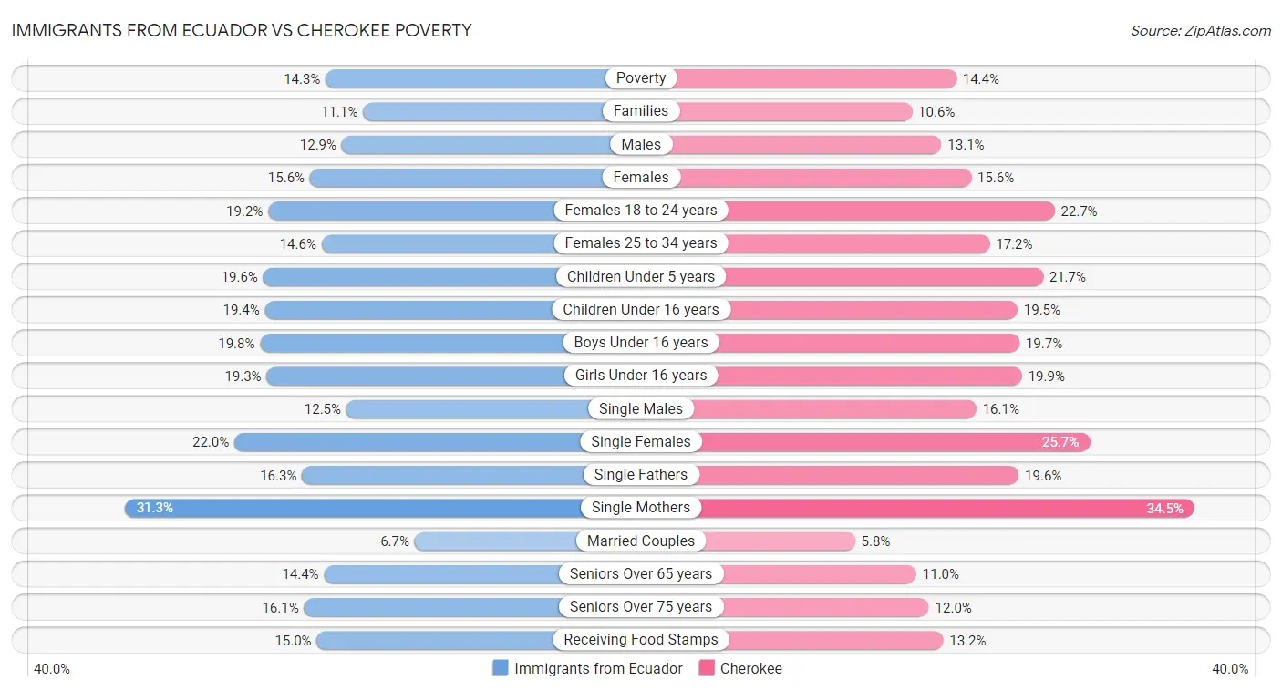 Immigrants from Ecuador vs Cherokee Poverty