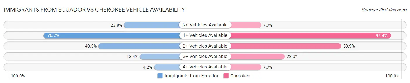 Immigrants from Ecuador vs Cherokee Vehicle Availability