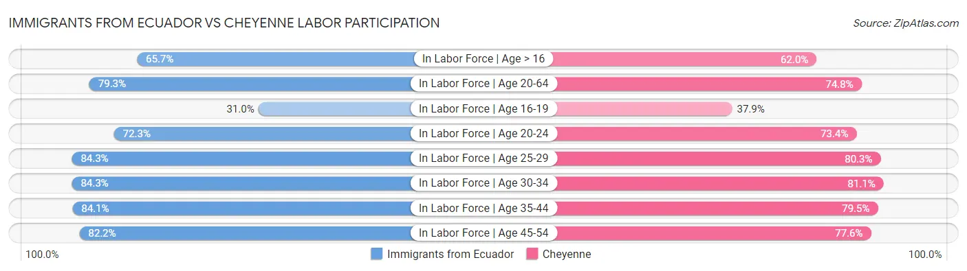 Immigrants from Ecuador vs Cheyenne Labor Participation