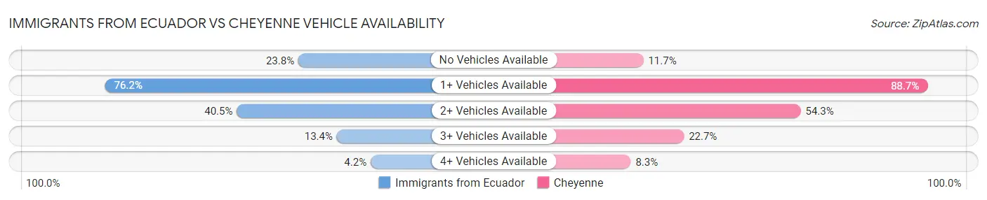 Immigrants from Ecuador vs Cheyenne Vehicle Availability