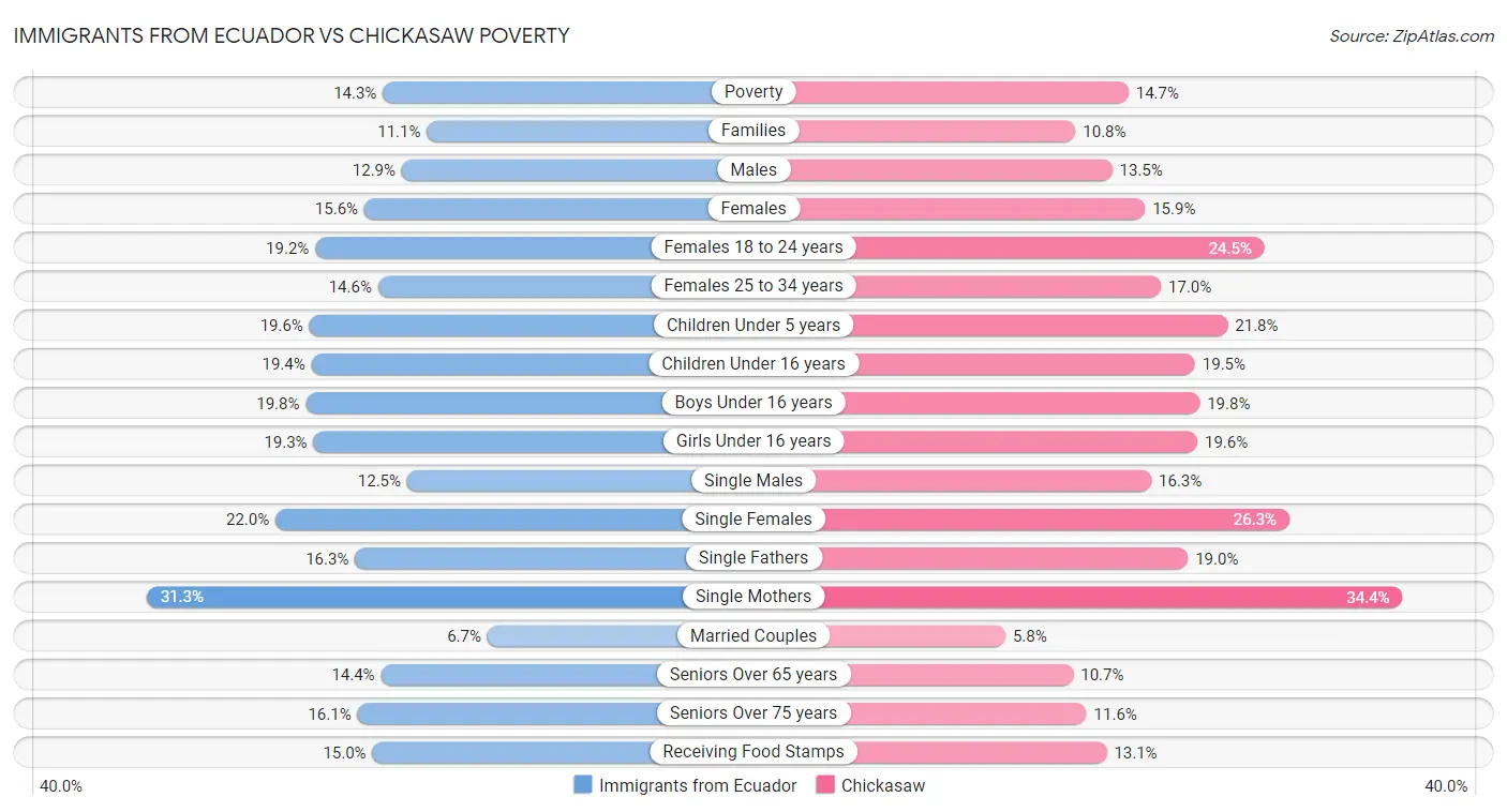 Immigrants from Ecuador vs Chickasaw Poverty
